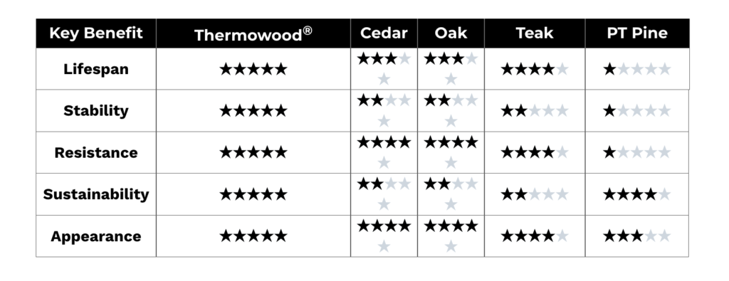 A chart comparing thermally modified wood to cedar, oak, teak, and pine wood
