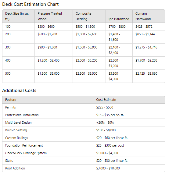 an image of the deck materials cost calculator and estimation chart from Lumber Plus