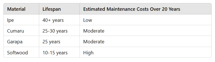 Chart comparing various hardwood materials and their lifespans for ceiling installations.